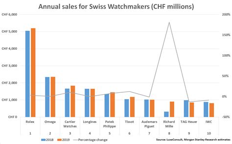 umsatz rolex 2019|Rolex top sales.